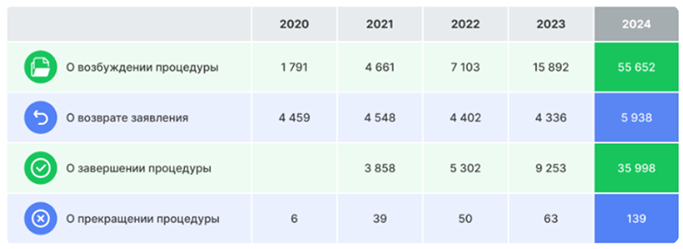 Рост процедур банкротства граждан в России в 2025 году